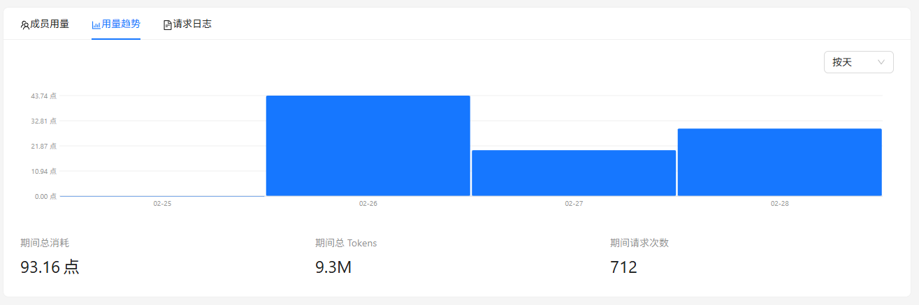 用量趋势图